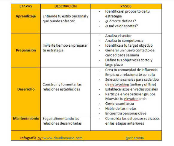 infografia etapas de cómo hacer networking