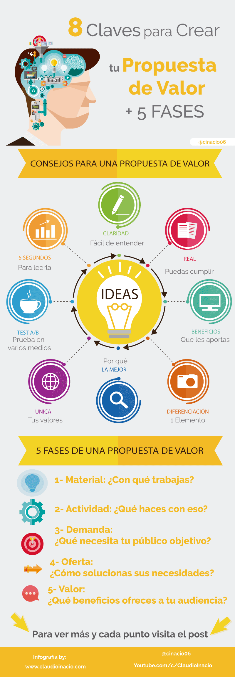 Infografia con consejos y fases para crear una propuesta de valor