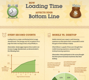 errores de marketing digital tener una web lenta 