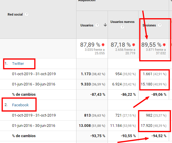 estadisticas de redes sociales en 3 años