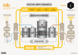 como funciona la Publicidad Programática Google
