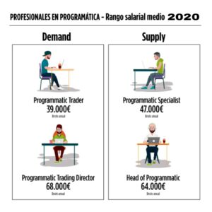 cuánto gana un profesional en la Publicidad Programática