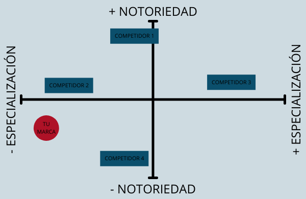 mapa de posicionamiento para realizar un plan de marketing online