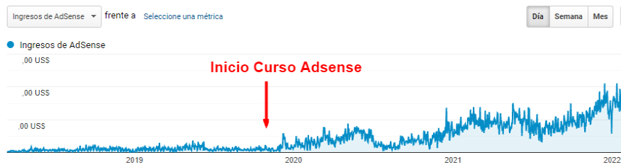 evolución ingresos con el curso de google adsense
