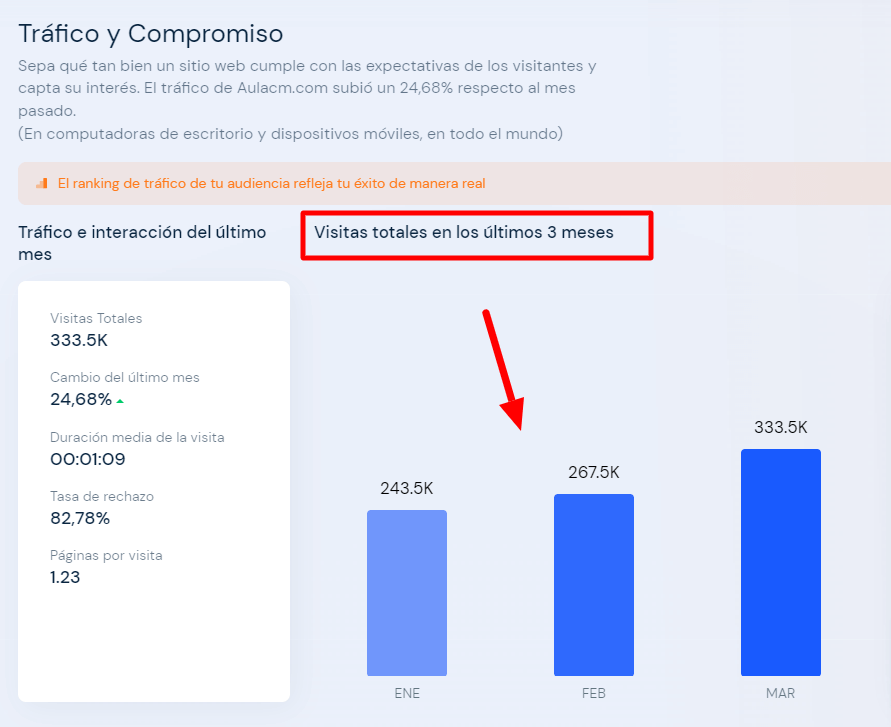 evolución de tráfico web gráfica