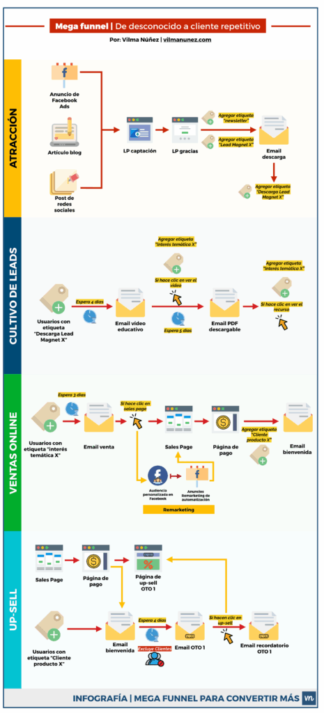 infografia mega funnel de conversión y ventas