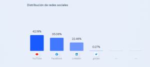tráfico de redes sociales