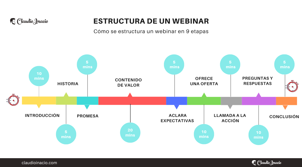 Infografia de la estructura de un webinar en 9 etapas 
