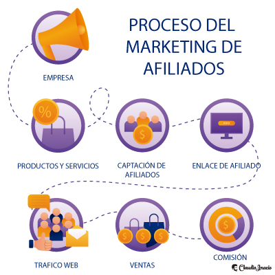 proceso del marketing de afiliación