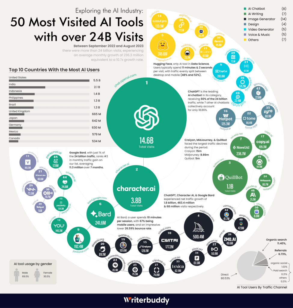 50-most-visited-AI-tools-2023-by-writerbuddy.ai